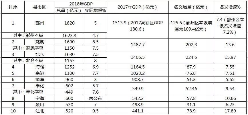 宁波gdp2017破万亿_济南gdp破万亿图片