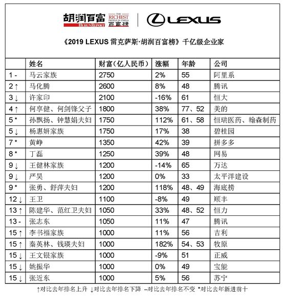 临沂富豪榜2017排行榜_临沂6人上2017胡润百富榜,他是临沂最有钱的人!(2)