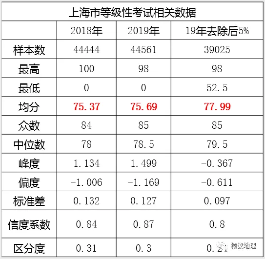 重磅2019上海等级考数据独家曝光带你地理生物冲a