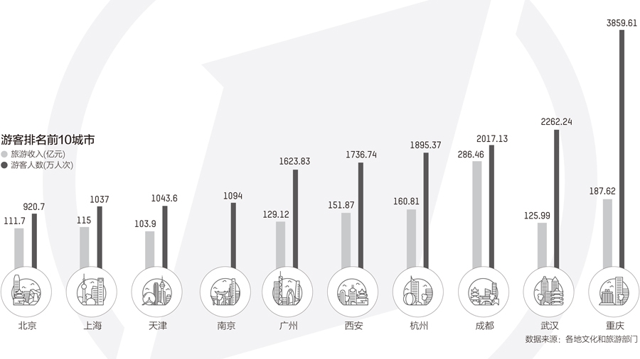 2019年重庆旅游业gdp_2019年中国gdp增长率(2)