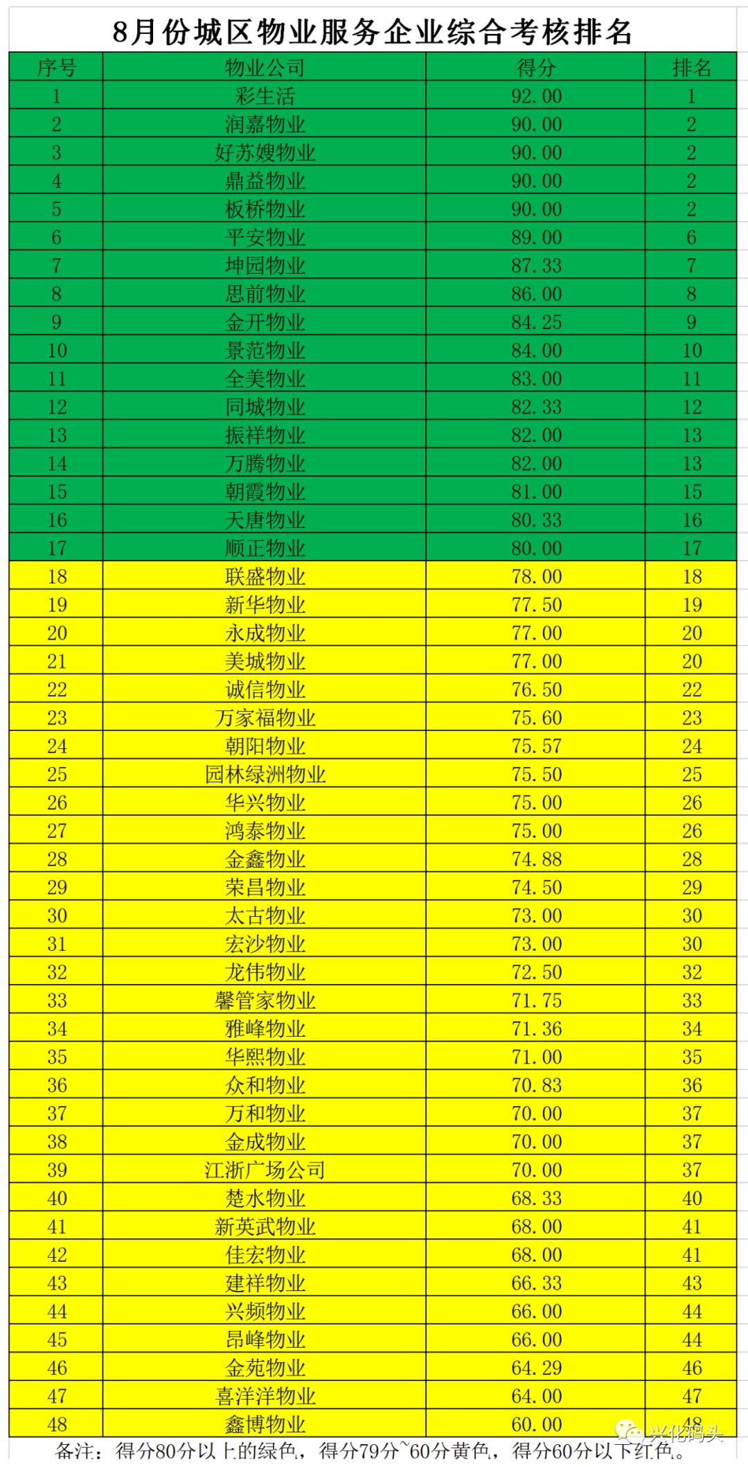 兴化排行_围观!兴化驾校最新排行出炉!