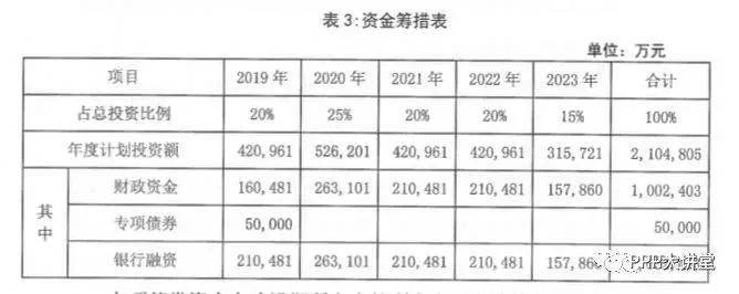 国家发改委在今年1月批复该工程时要求项目资本金比例达到50%，且内蒙古自