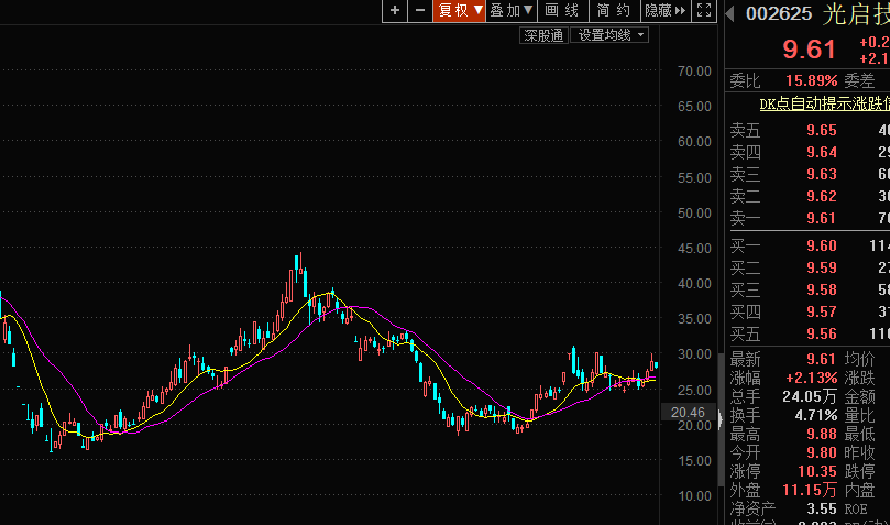 于是,满仓买下了两支个股:002290当时还叫和盛新材的股票,当时的互联