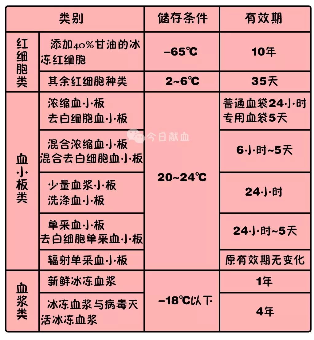 不要误解医生口中的"新鲜血",那是