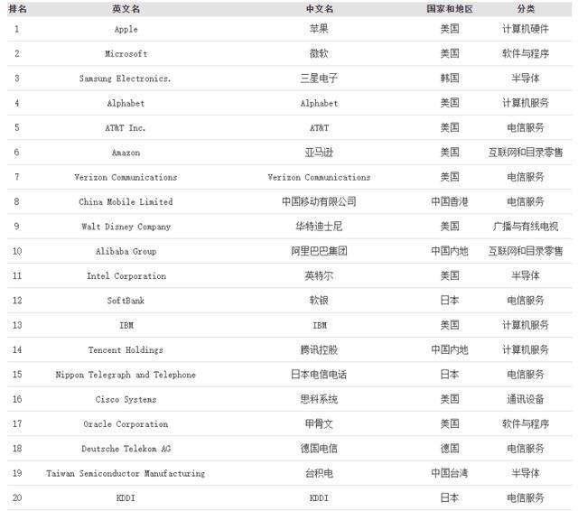 19福布斯全球数字经济100强出炉 中国14家企业上榜 榜单