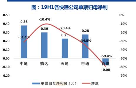 中通的GDP