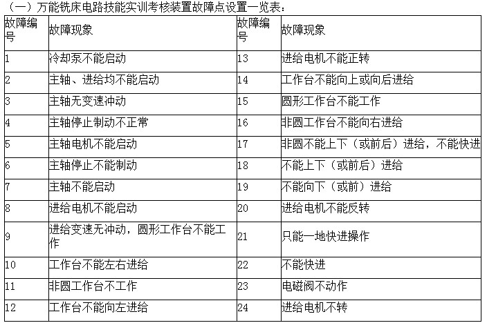 万能铣床电路技能实训考核装置故障点设置一览表