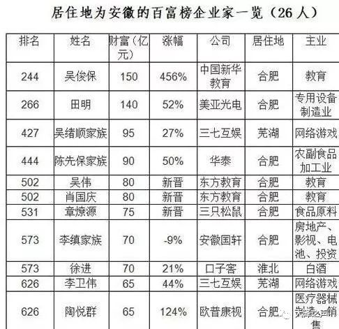 萧县人,淮北首富,资产70亿!