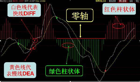 macd的意义和双移动平均线基本相同,即由快,慢均线的离散,聚合表征