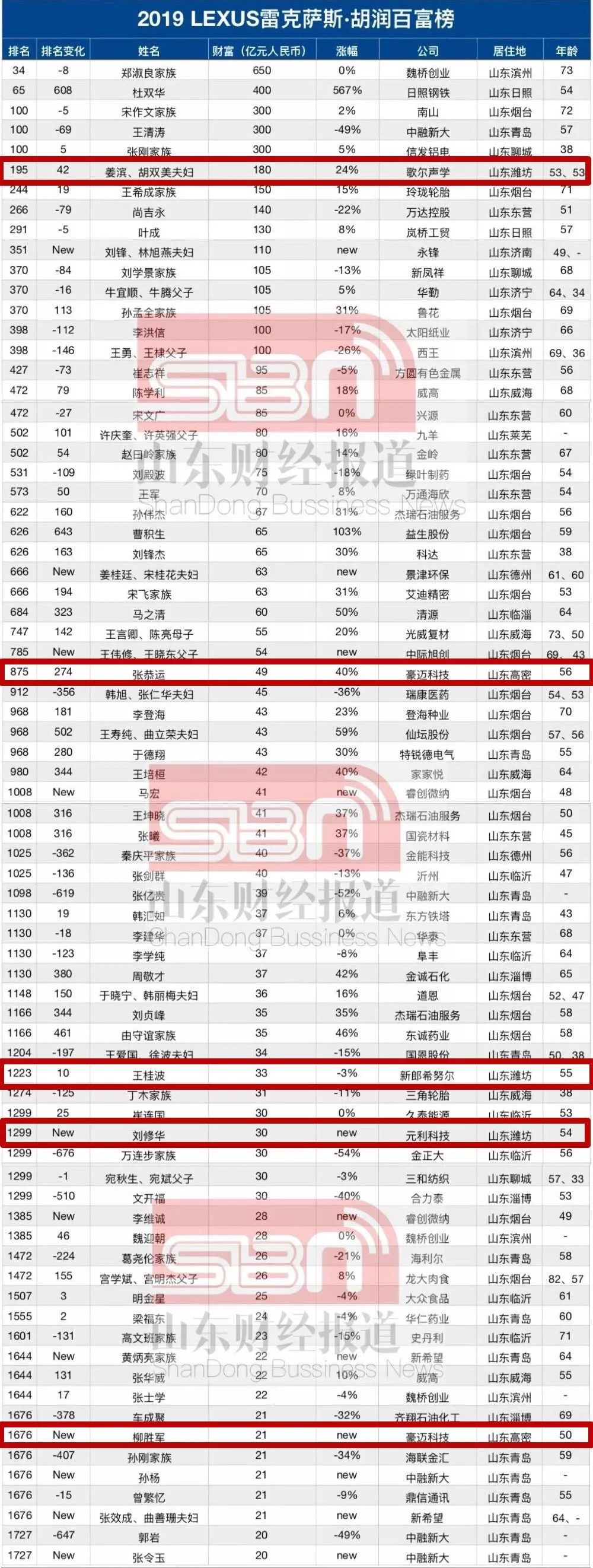 最新2019胡润百富榜发布潍坊首富是他身家180亿