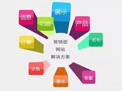 在用户的角度去思考问题，这才是网站快速提高关键词排名的核心的思维。网络营销包含很多知识，需要不断去学