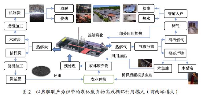 农林废弃物高效循环利用模式与效益分析