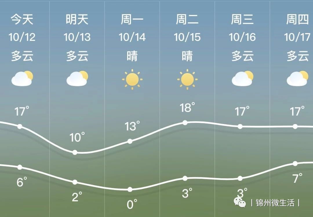 锦州发布寒潮蓝色预警!气温暴跌至0℃!这件