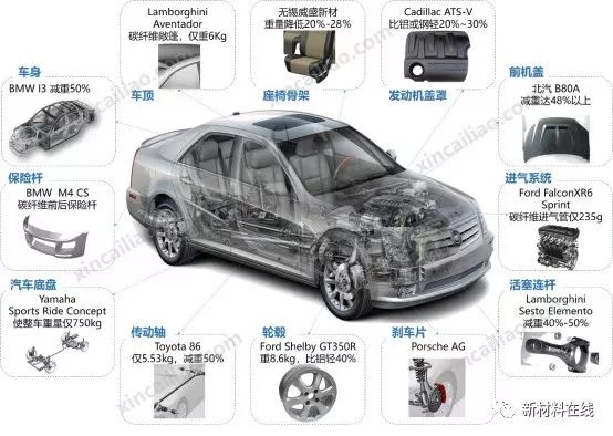 碳纤维复合材料在汽车领域的应用优势