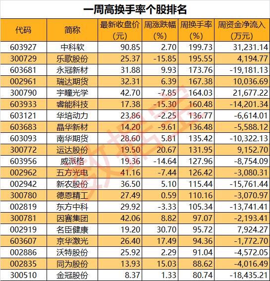 节后最活跃股票出炉 "换手王"筹码换了两遍 这几只业绩翻倍增长