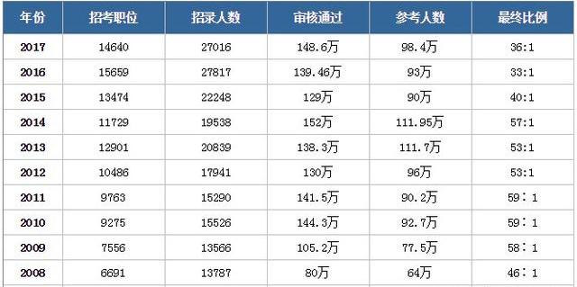 公考难度系数排行揭晓,网友:哭