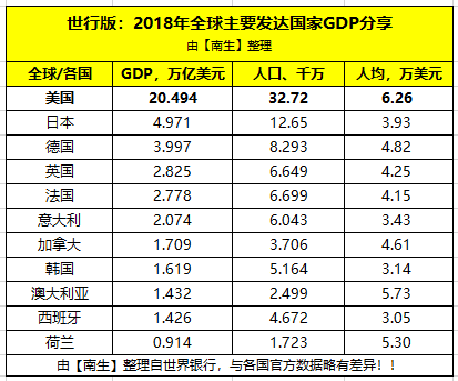 主要发达国家GDP对比_中国能否赶日超美 中国的人口危机与经济长期增长