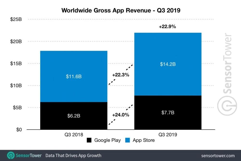 Q3季度全球App收入219亿美元，《PUBG:Mobile》拿下游戏收入榜冠军_应用