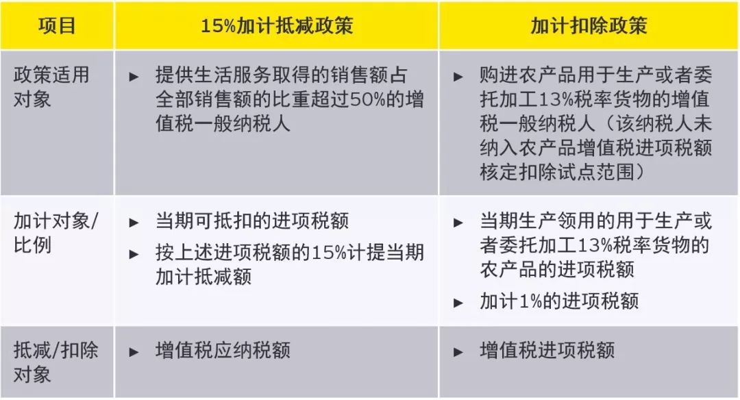 生活服务业纳税人再获利好增值税加计抵减比例提至15