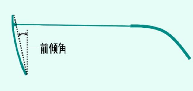 2,前倾角:又叫倾斜角,是指镜片的平面线与垂直线的夹角,一般在10～15