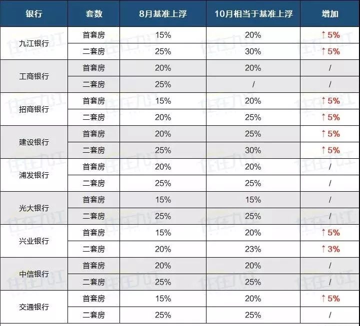 房贷利率新政落地,九江各银行最新房贷利率曝