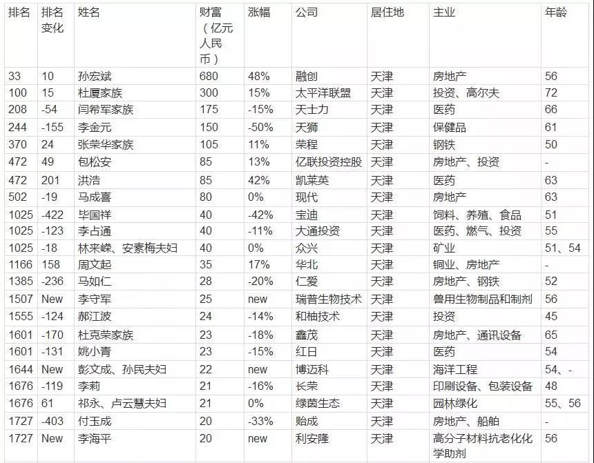 滨海新区人最新天津首富出炉富豪榜你认识几个