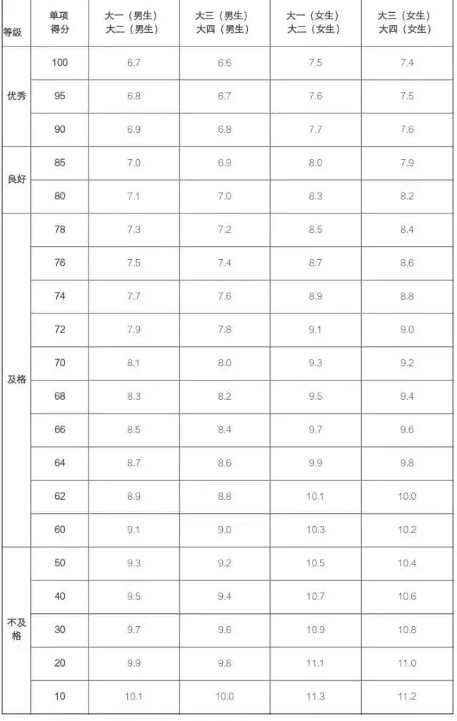 又一年体测又一次挑战内附体测标准