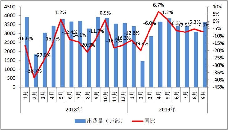 中国信通院：9月国内5G手机出货量49.7万部