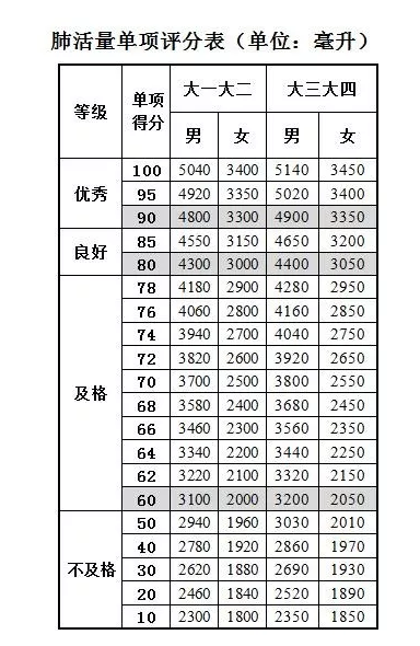 大学生肺活量评分标准3.50米跑大学生50米跑评分标准4.