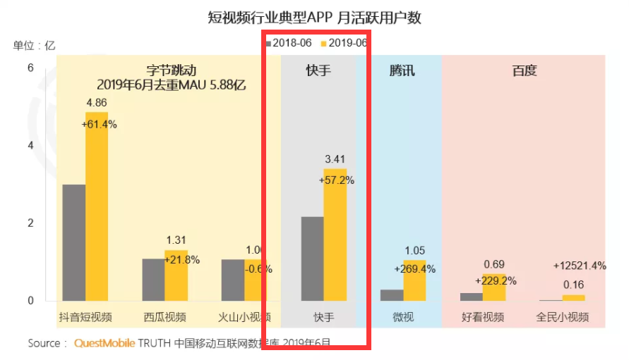 快手跨领域进军游戏直播同属性虎牙平台慌不慌