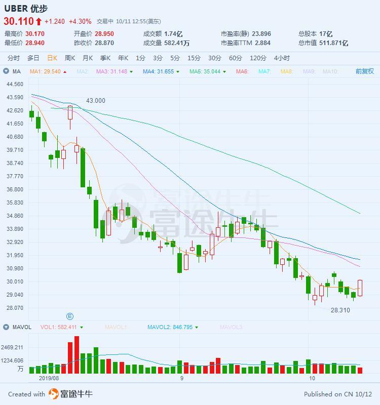 收购在线杂货提供商Cornershop，Uber大涨4%