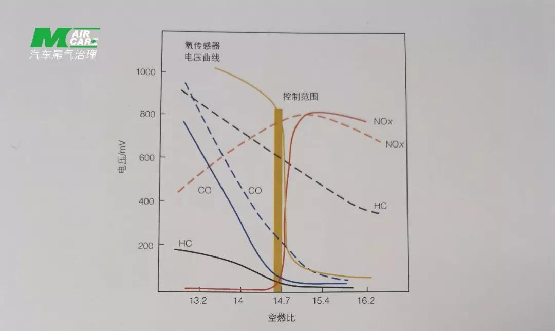 空气过量系数高怎么办