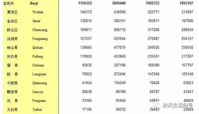 宝鸡人口_近40万人去哪儿了(2)