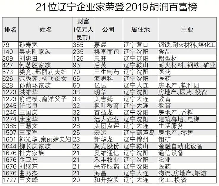 刚刚富豪榜单发布这位营口人第六次登顶辽宁首富