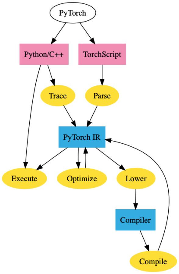 pytorch称霸学界,tensorflow固守业界,ml框架之争将走向何方
