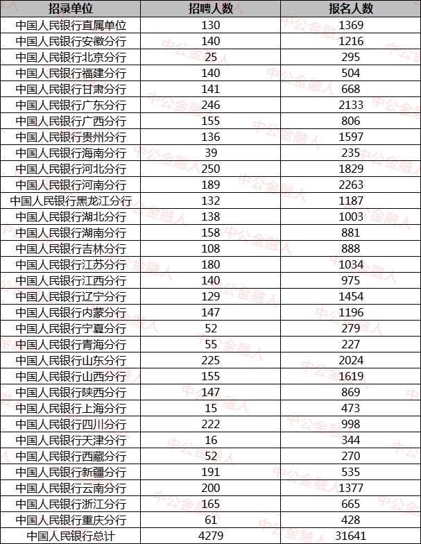 央行报名首天破3万,金饭碗招聘才真的开始了