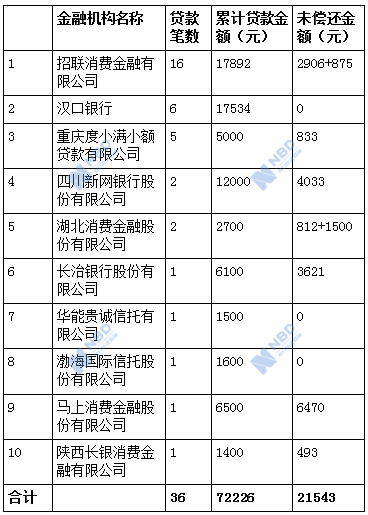 南京自杀“211”大学毕业生征信报告曝光：招联金融等10家持牌机构1年放款36次