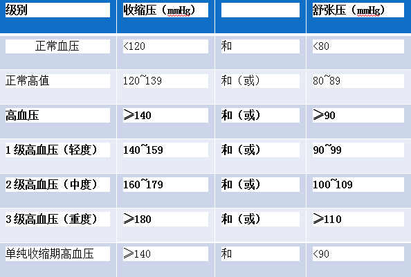 血压水平的定义和分级