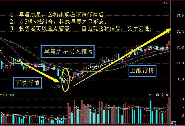 底部出现曙光初现说明庄家已开始建仓一波赚钱行情随来