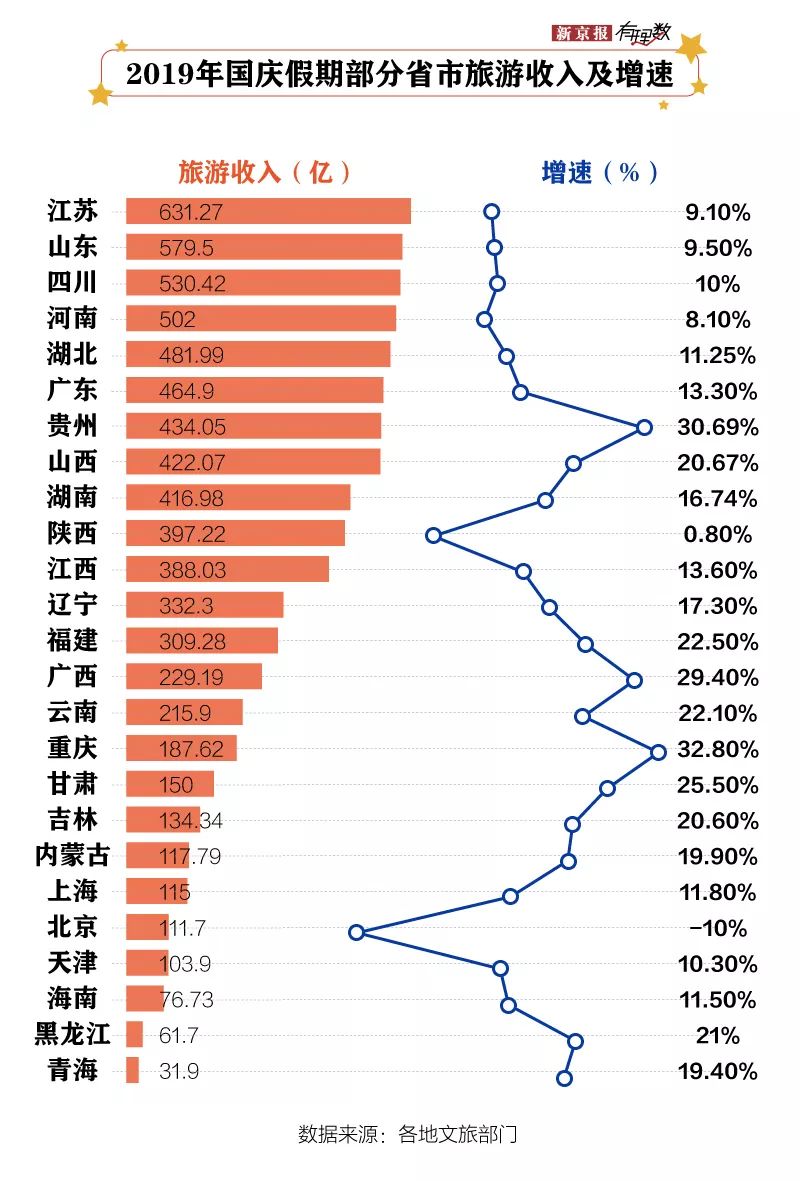 江苏省旅游收入gdp_2019年国庆期间全国各省市旅游收入排名 江苏收入多 山东人气旺