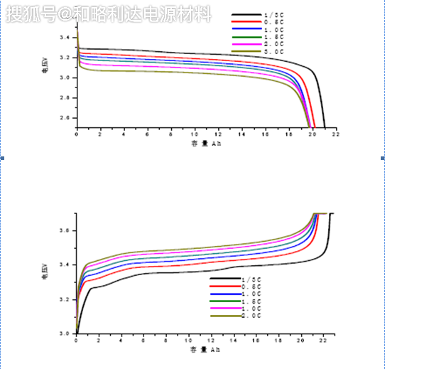 agv磷酸铁锂电池与三元电池充放电曲线的区别(一)