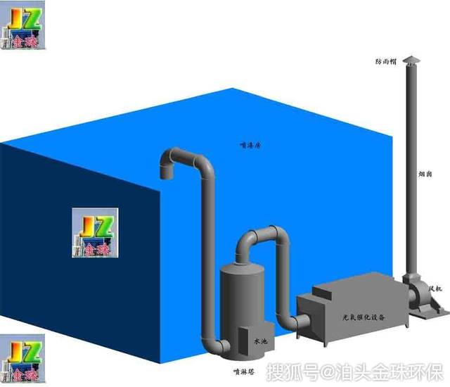 喷漆废气处理工艺示意图