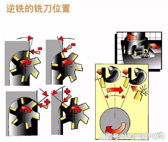 图文详细解说铣削原理逆铣顺铣以及铣削参数的确定方式