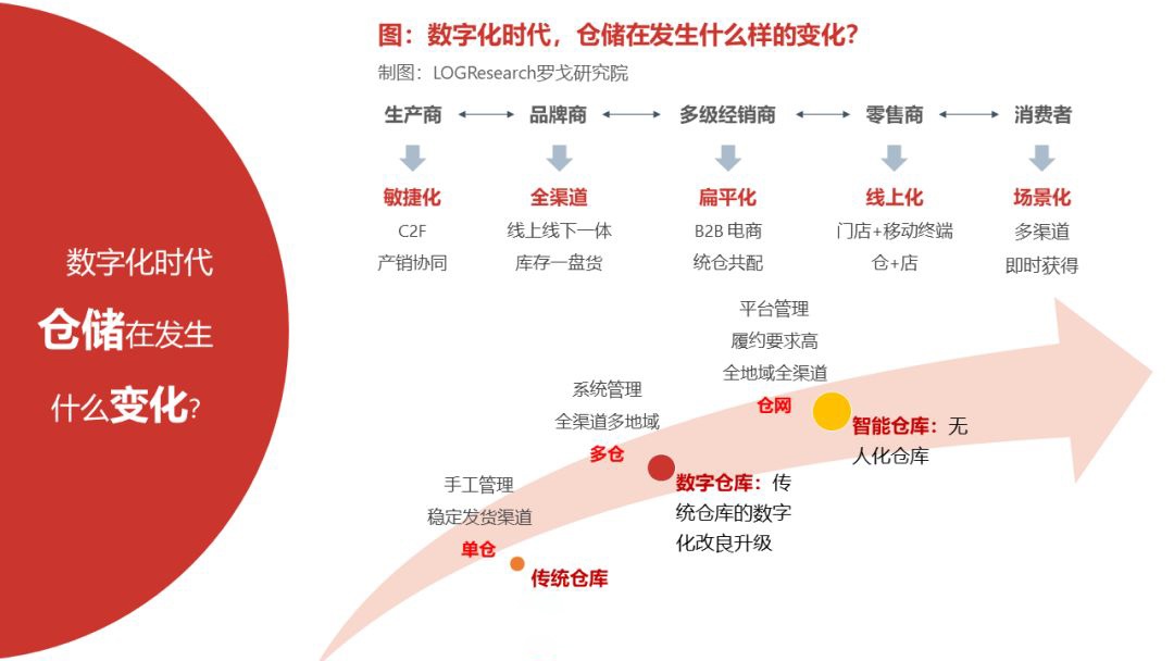 京东云仓,仓储网络数据化的未来