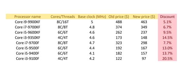 Intel处理器降价20%这款CPU又封神了