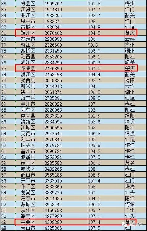 普宁市gdp多少_2017年揭阳各县 市 区 GDP排行榜 普宁第一 榕城第二 附榜单(3)