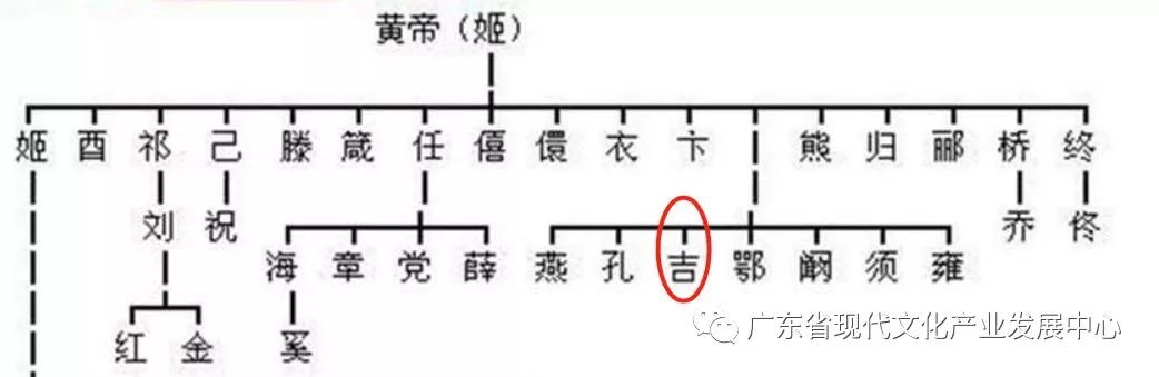 追根溯源你的姓氏来自于历史上哪位三皇五帝上古圣贤