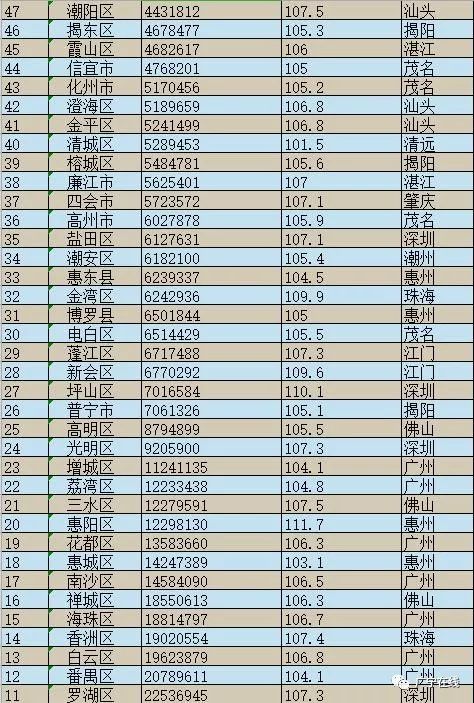 普宁市gdp多少_2017年揭阳各县 市 区 GDP排行榜 普宁第一 榕城第二 附榜单(2)