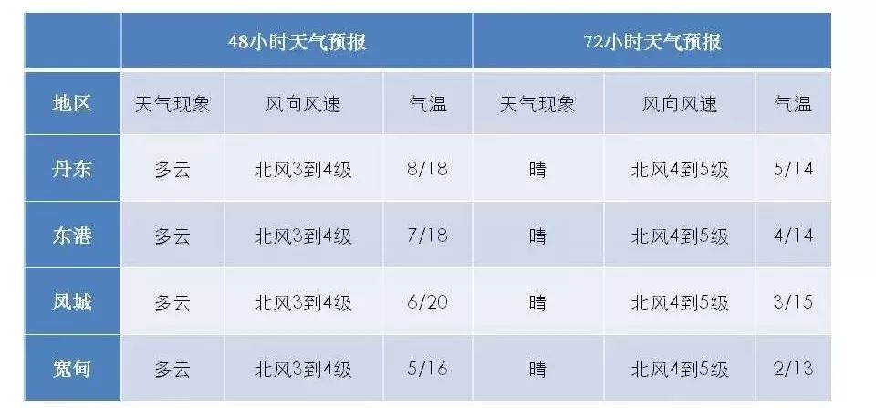 丹东天气预报一周15天_(丹东近一周天气预报15天)
