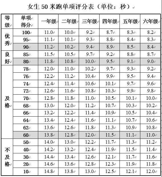 三星小学2019年学生体质测试 注意事项及考核标准